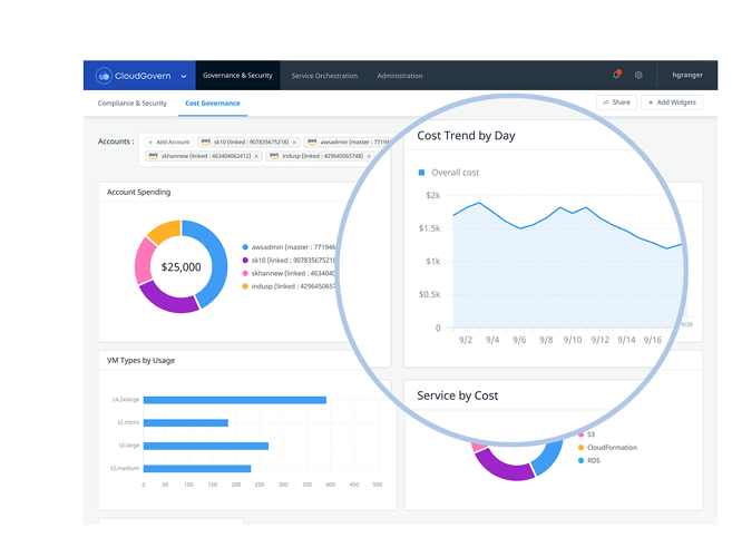 cost governance cloudsphere
